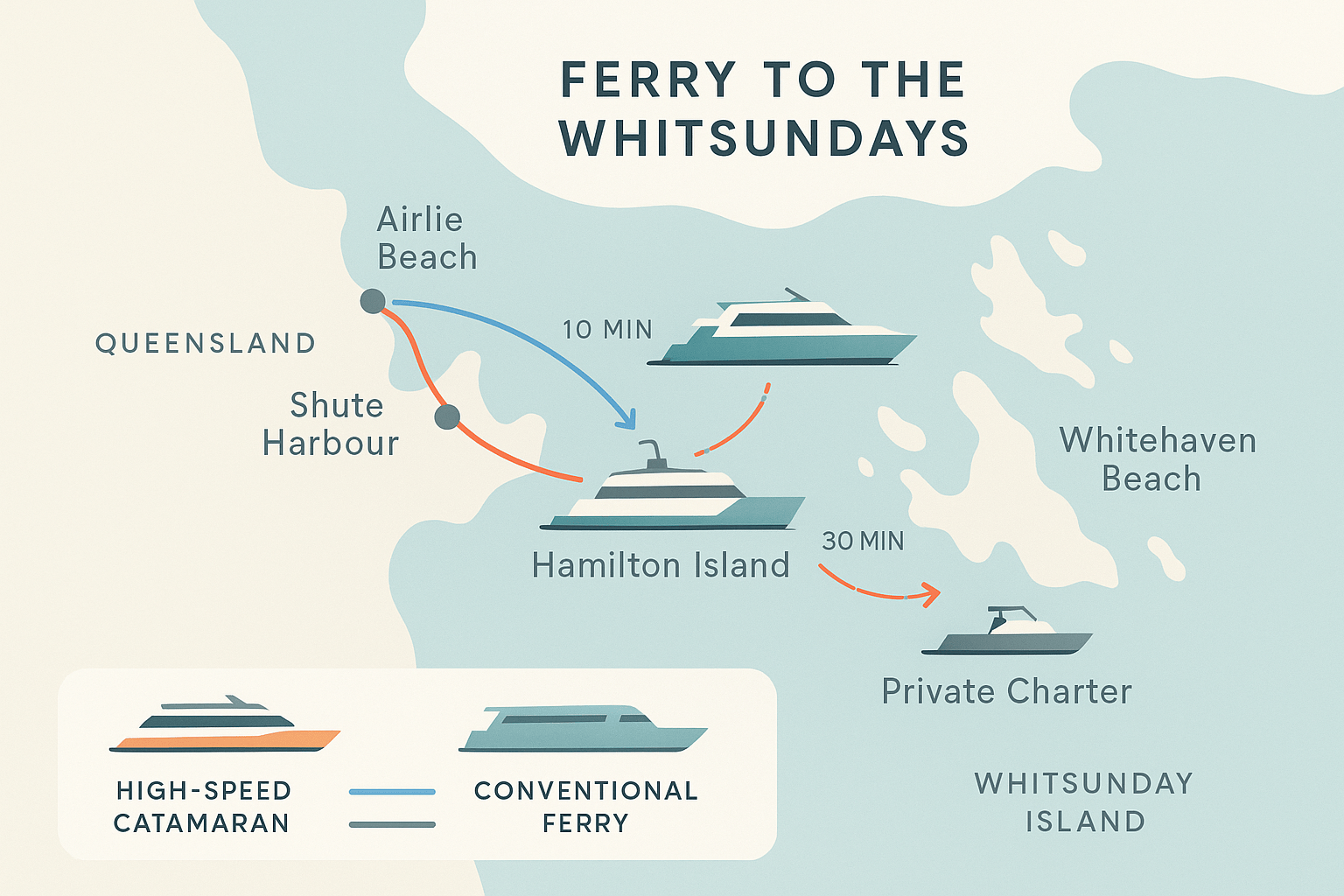 Minimalist infographic map showing ferry routes from Airlie Beach, Shute Harbour, and Hamilton Island to Whitsunday islands. Color-coded paths, ferry icons, key stops, and travel times highlighted. Flat vector style with oceanic colors, simple arrows, and uncluttered, accessible design for travel planning.